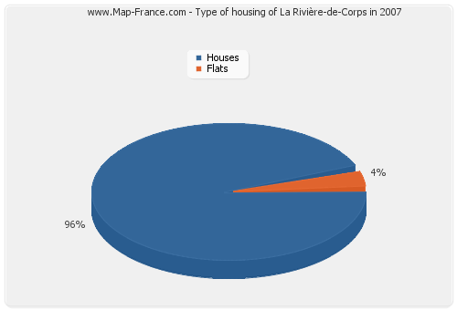 Type of housing of La Rivière-de-Corps in 2007